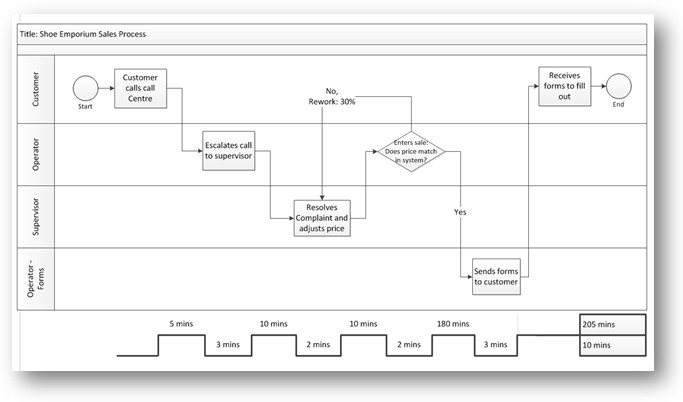 Lean Flow Chart