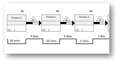 value stream map non value add timing