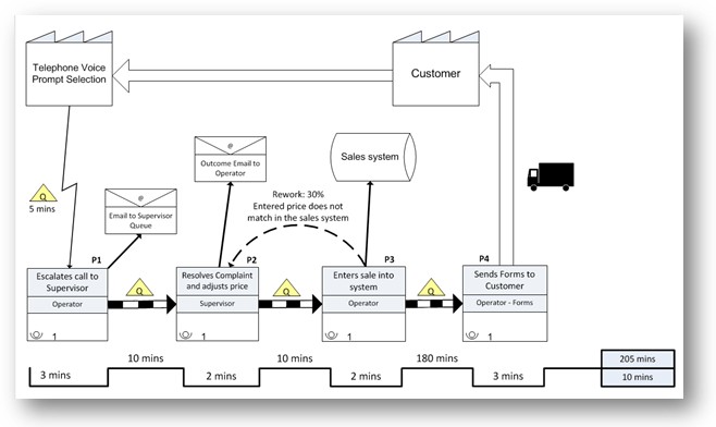 value stream map with data