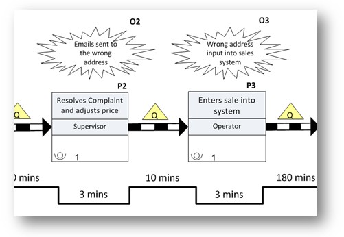 value stream map kaizen bursts