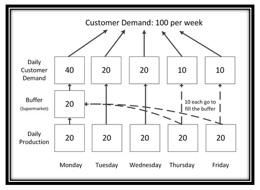 lean load levelling heijunka