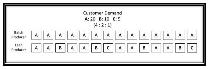 lean load levelling heijunka