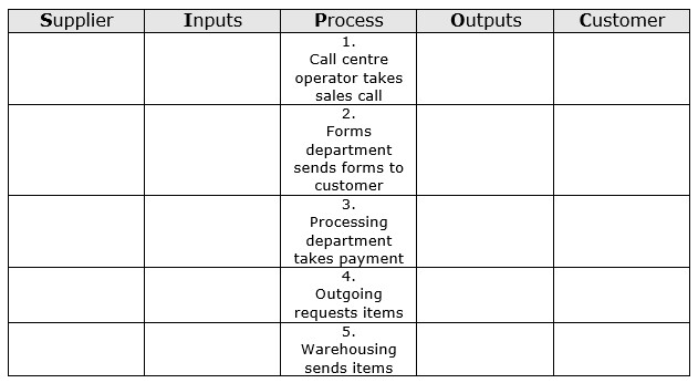 SIPOC example
