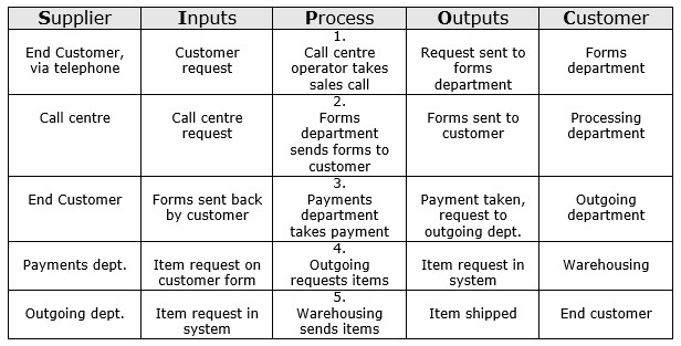 SIPOC example