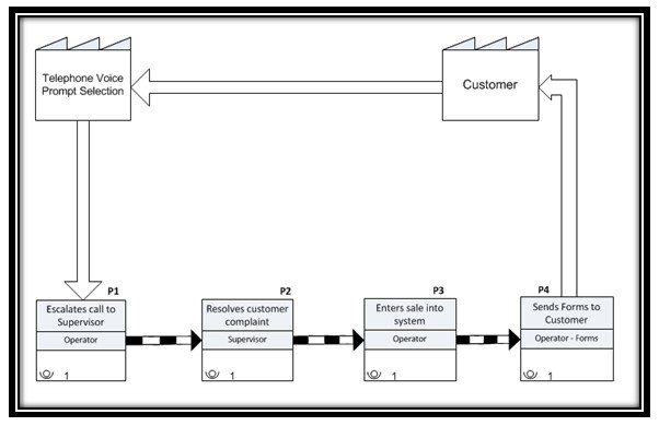 lean value stream map basic