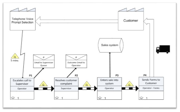 Value Stream Map Lean Glossary Project Success