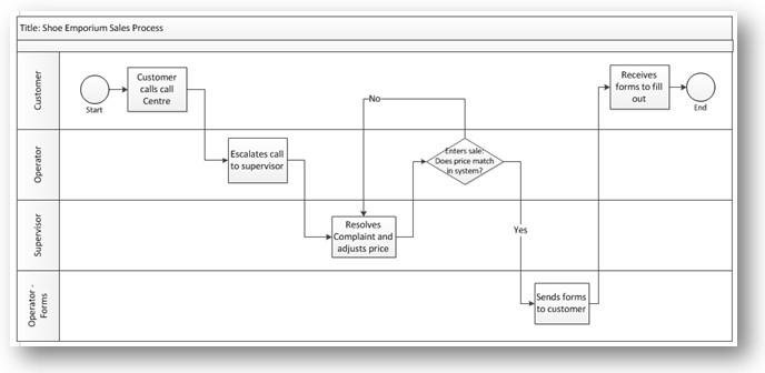 lean swimlane flowchart