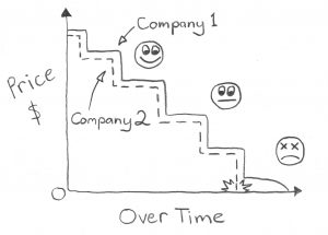 Lean CX Score Competing on price