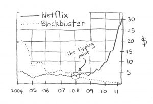 Lean CX Netflix disrupting blockbuster