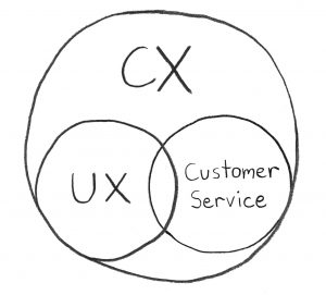 Lean CX Difference between CX UX