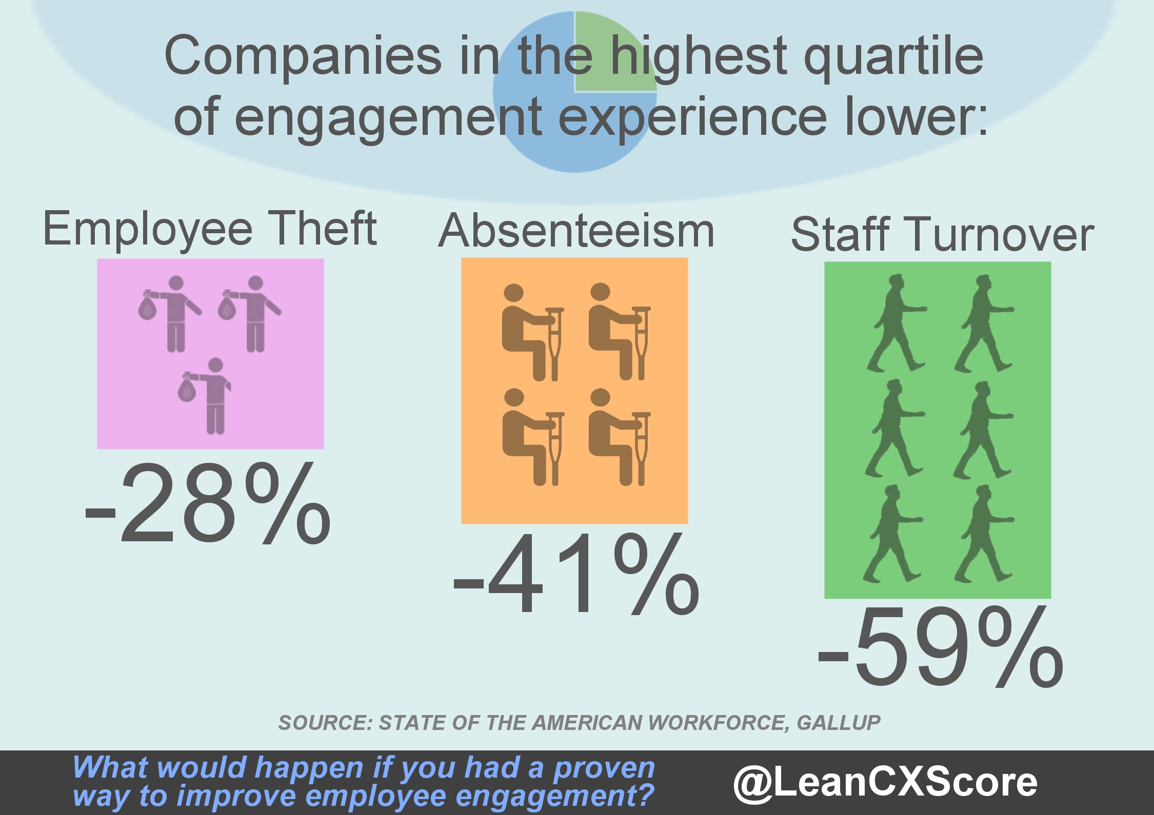 Lean CX Infographic Employee Engagement Benefits