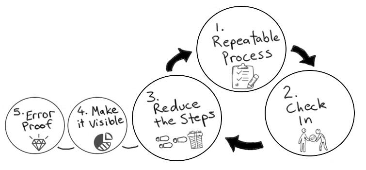 Operational Excellence Framework