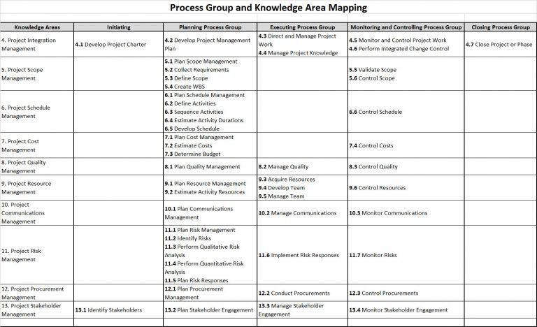 04 – Project Process Groups and Tailoring – PMP, CAPM and PMBOK ...