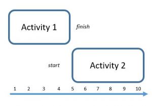 Precedence Diagramming Method - PMBOK