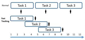 Project Schedule Compression Techniques - PMBOK