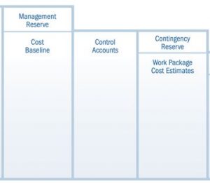 Management Reserves versus Contingency Reserves - PMBOK
