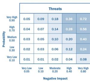 Probability and Impact Matrix - PMBOK