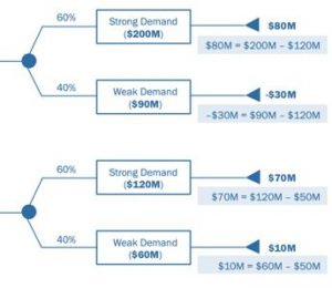 Decision Tree Analysis - PMBOK
