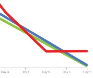 Reserve Analysis and Burndown Charts - PMBOK
