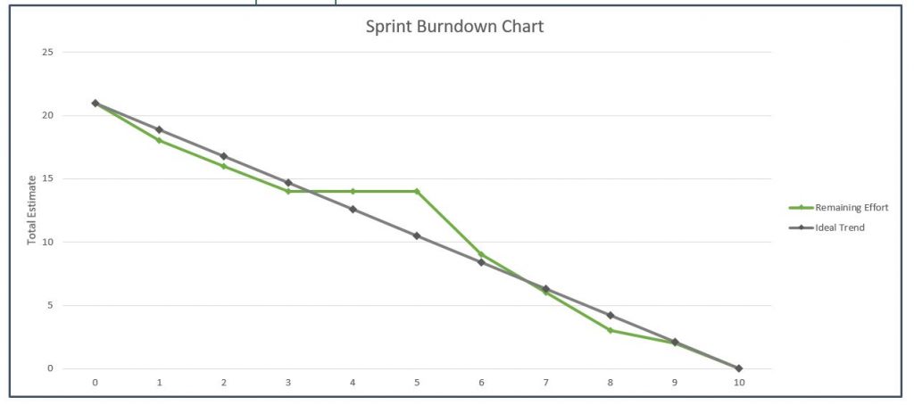 Sprint Burndown Chart in Excel 05