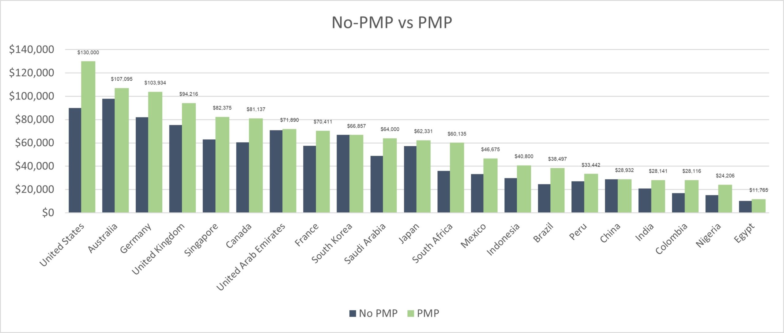 PMP Versus no PMP - Salaries