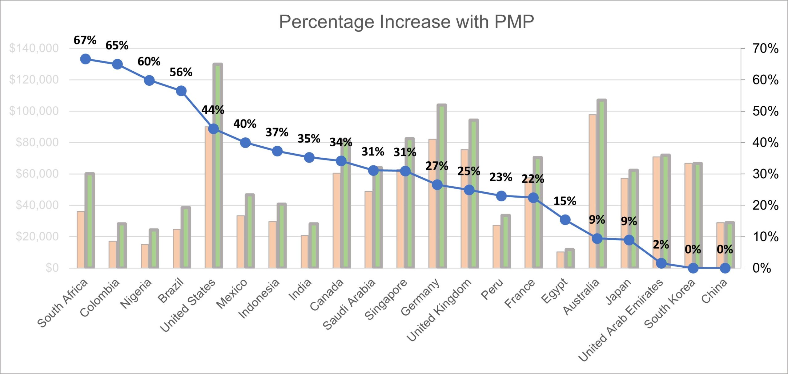 Percentage increase in salary with PMP - Project Management