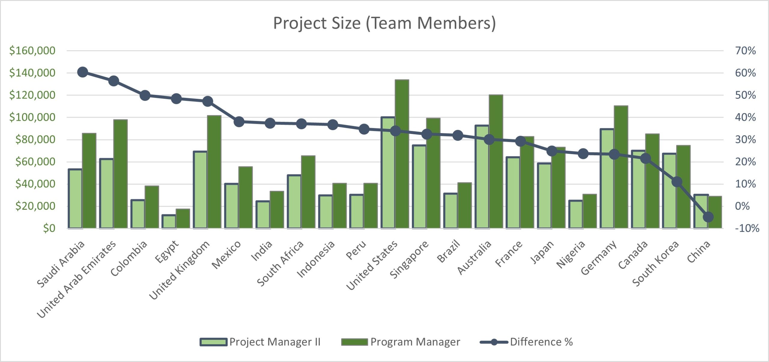 Project Manager Salary Increase when Program Manager - PMP