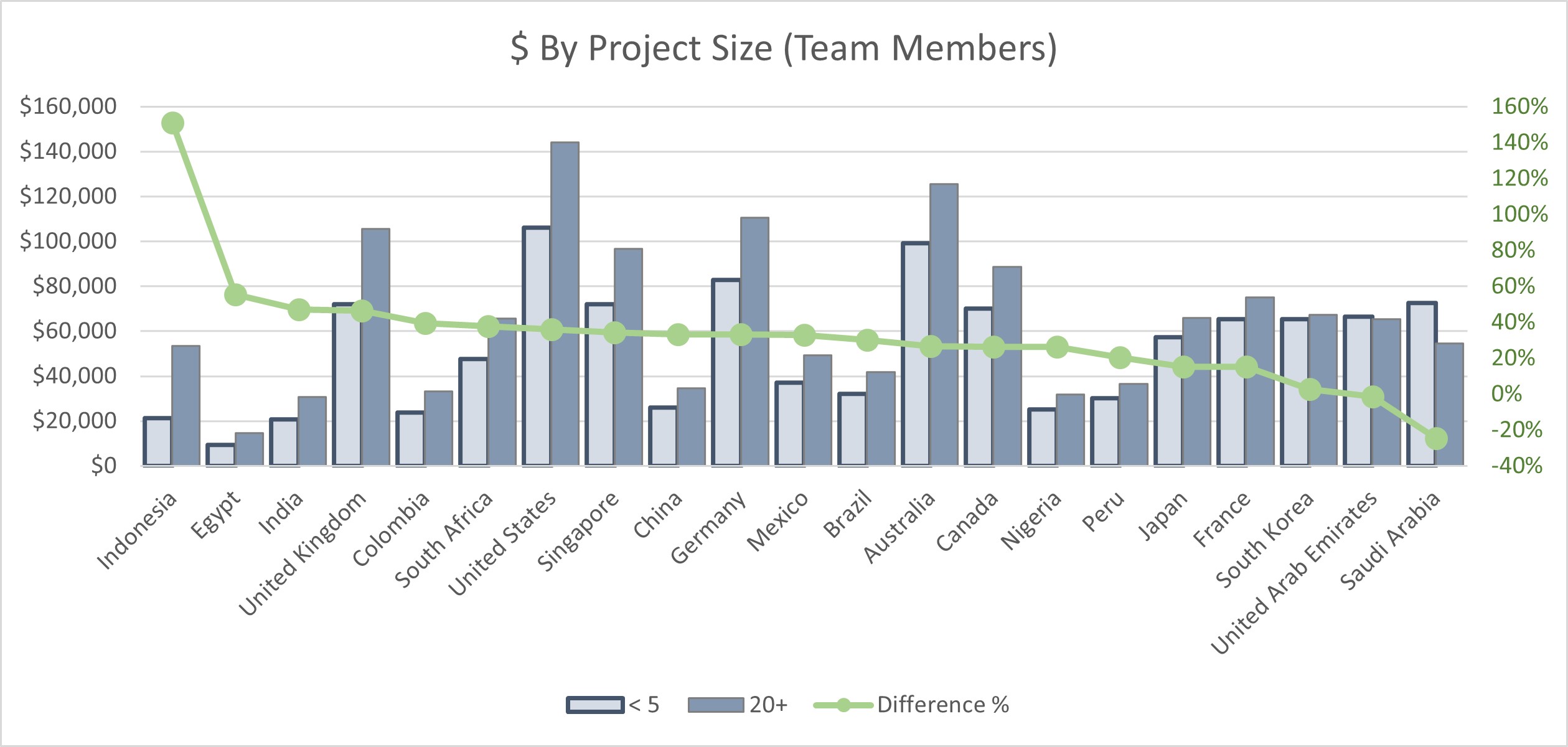 Project Manager salary increase with larger teams
