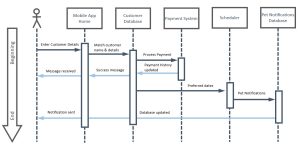UML Sequence Diagram