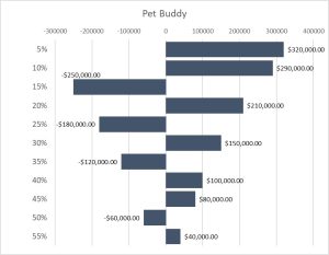 Tornado Chart - Sensitivity analysis